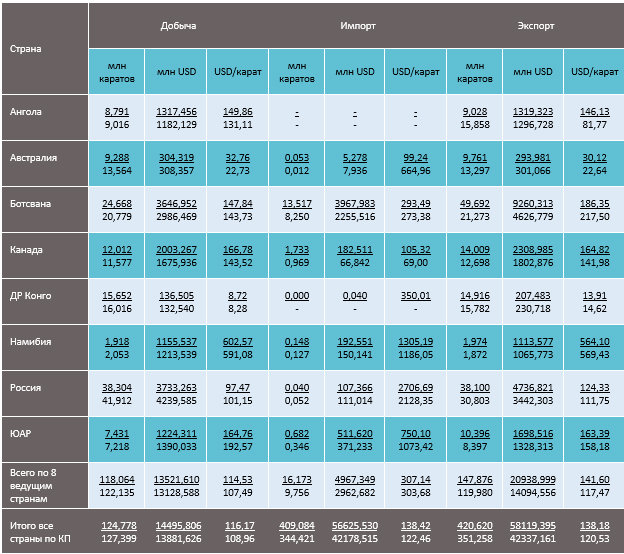 Алмазы: добыча и торговля по странам. Ювелирные Известия - J-izvestia.ru