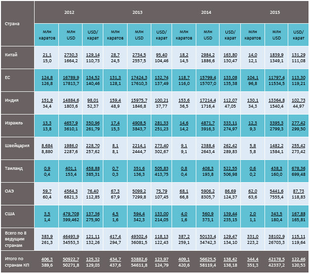 Алмазы: добыча и торговля по странам. Ювелирные Известия - J-izvestia.ru