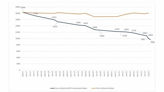 Про пустые щи и мелкий жемчуг: почему сократились продажи ювелирных изделий